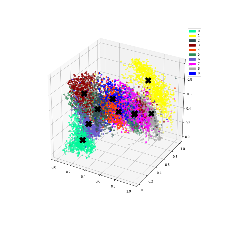 Clustering On The Encoding
