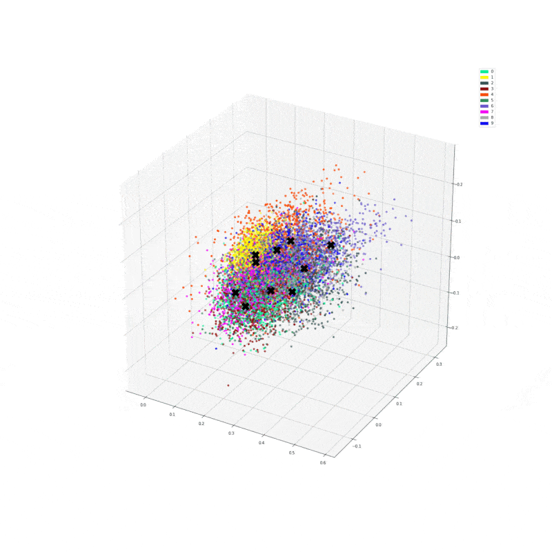 reduce dimensionality for clustering