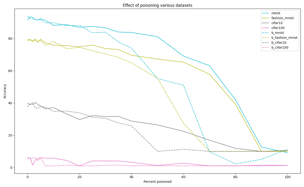 The effect of poisoning 1000 item datasets