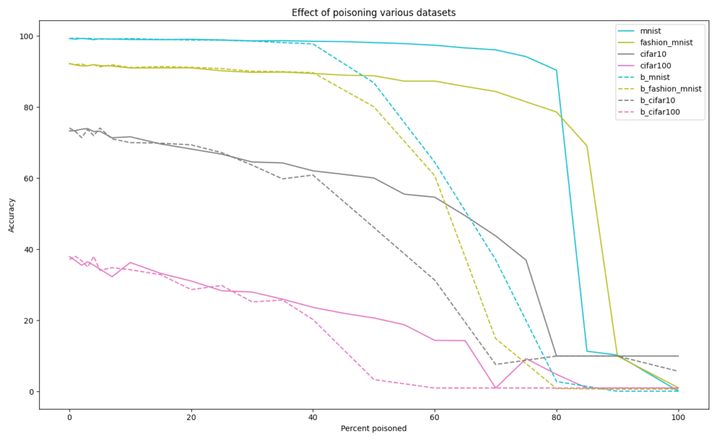 The effect of poisoning the full datasets