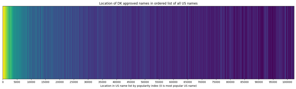 Location of DK approved names in ordered list of all US names